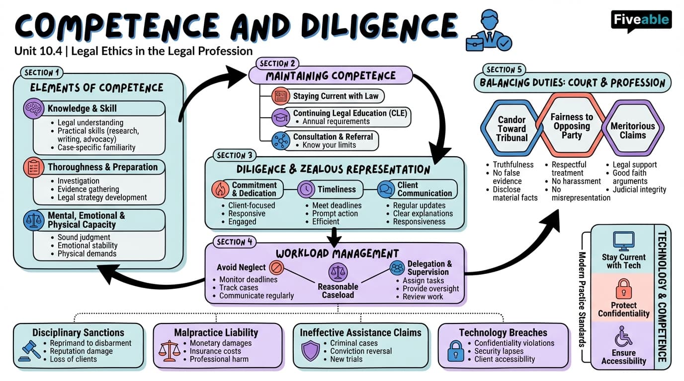10.4 Competence and diligence - Intro to Law and Legal Process - Unit 10 visual cheatsheet