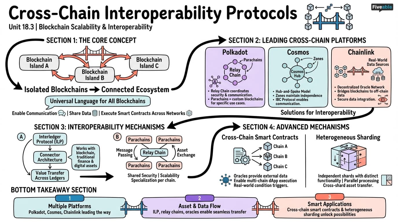 18.3 Cross-Chain Interoperability Protocols - Blockchain and Cryptocurrency - Unit 18 visual cheatsheet