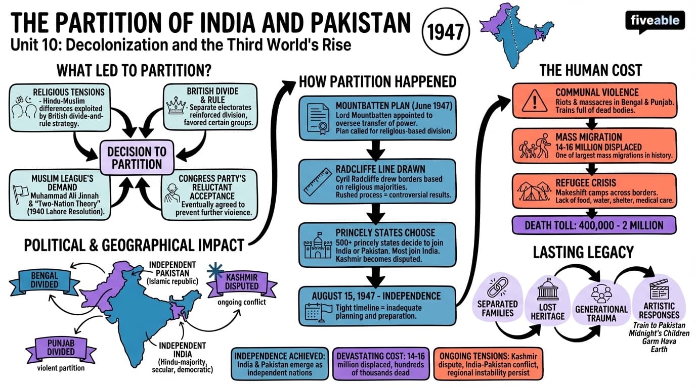 10.2 The partition of India and Pakistan - Honors World History - Unit 10 visual cheatsheet