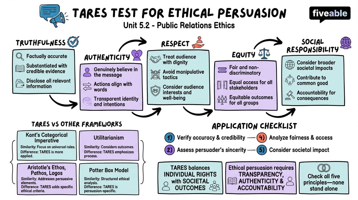 5.2 TARES test for ethical persuasion - Public Relations Ethics - Unit 5 visual cheatsheet
