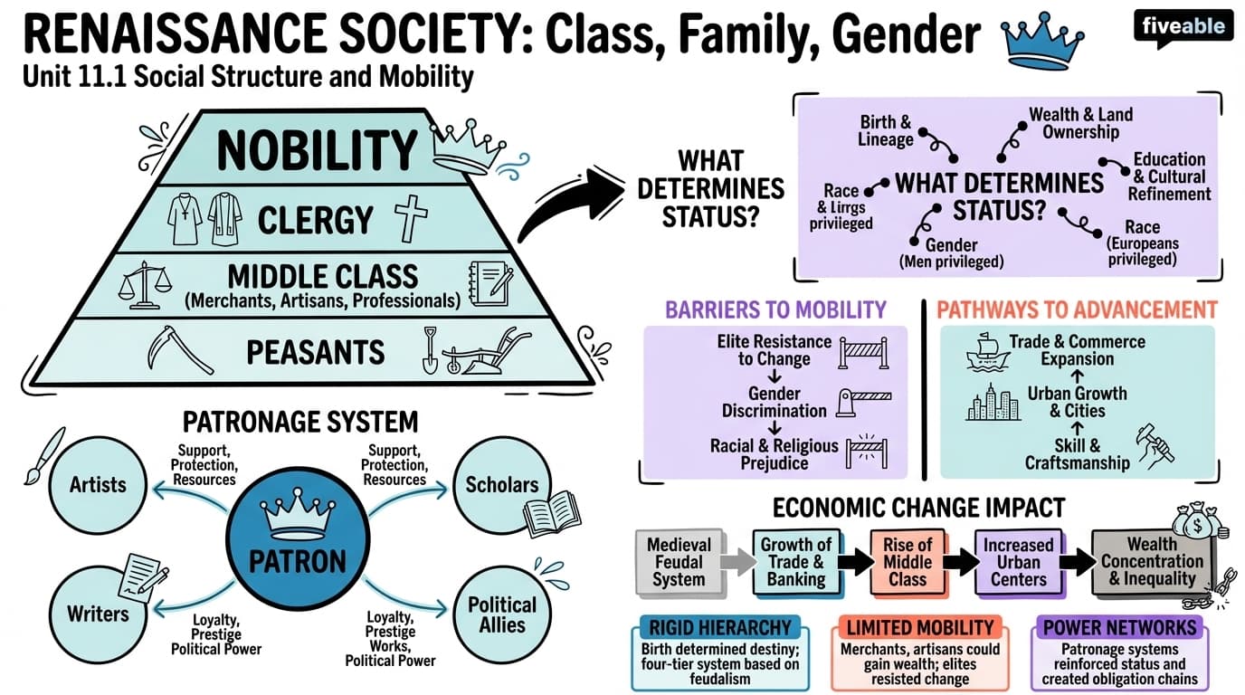11.1 Social structure and mobility in Renaissance society - The Renaissance - Unit 11 visual cheatsheet