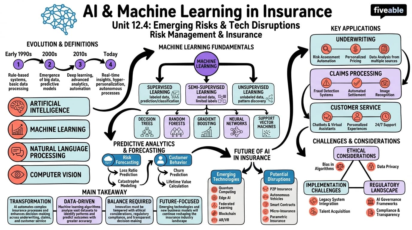 12.4 Artificial intelligence and machine learning in insurance - Risk Management and Insurance - Unit 12 visual cheatsheet