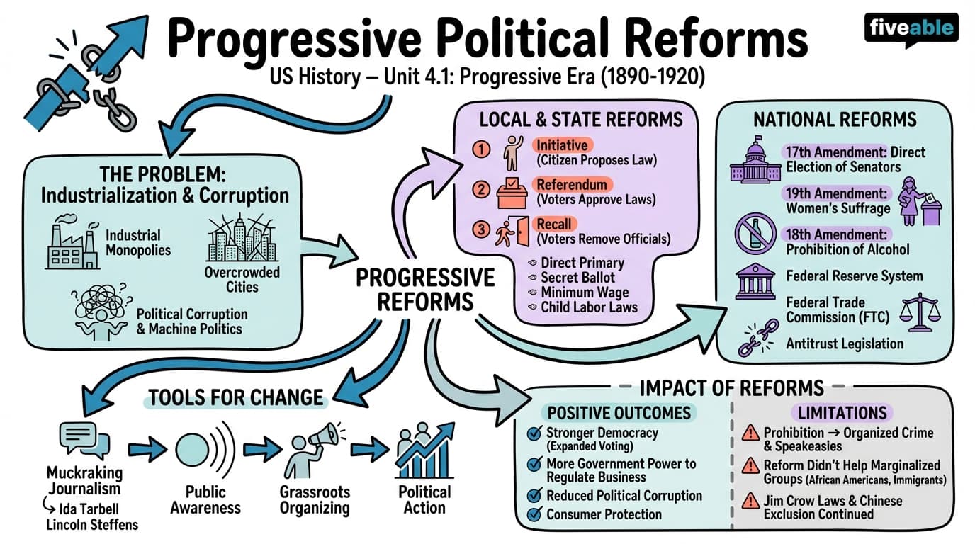 4.1 Progressive Political Reforms - US History – 1865 to Present - Unit 4 visual cheatsheet