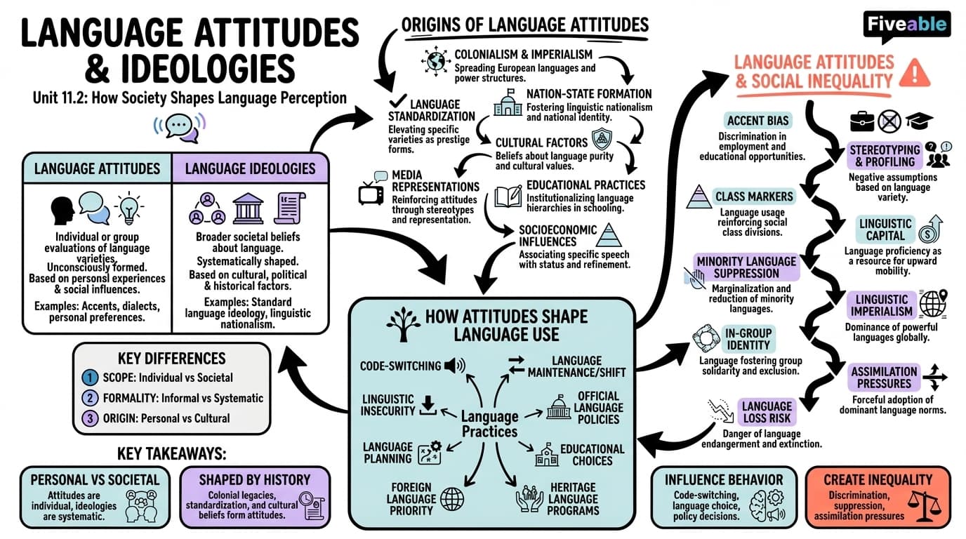 11.2 Language attitudes and ideologies - Intro to Linguistics - Unit 11 visual cheatsheet
