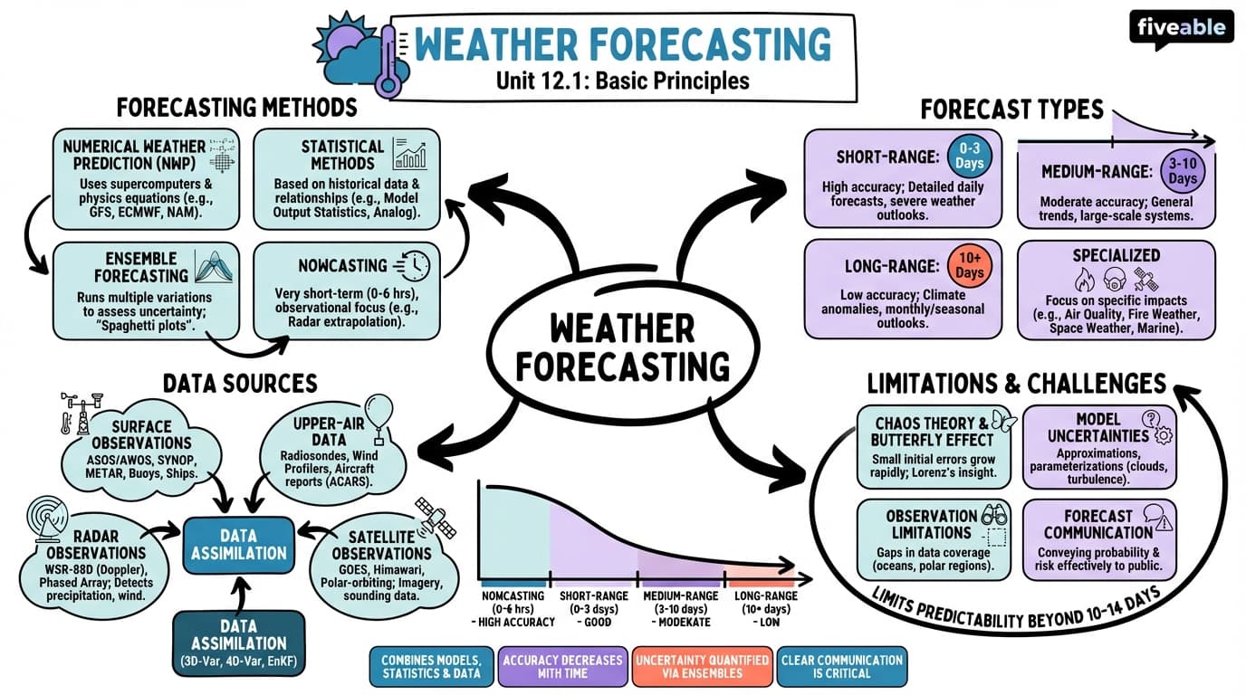 12.1 Basic principles of weather forecasting - Atmospheric Science - Unit 12 visual cheatsheet
