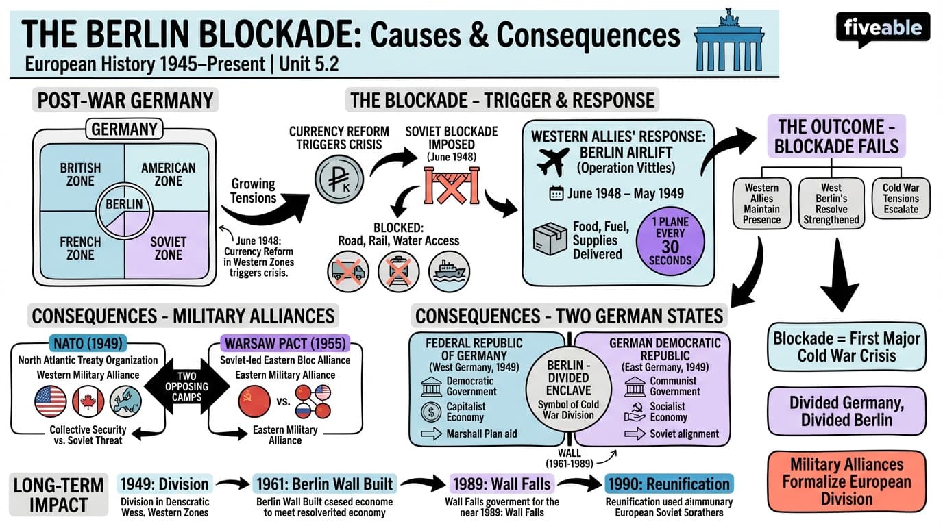 5.2 The Berlin Blockade: causes and consequences - European History – 1945 to Present - Unit 5 visual cheatsheet