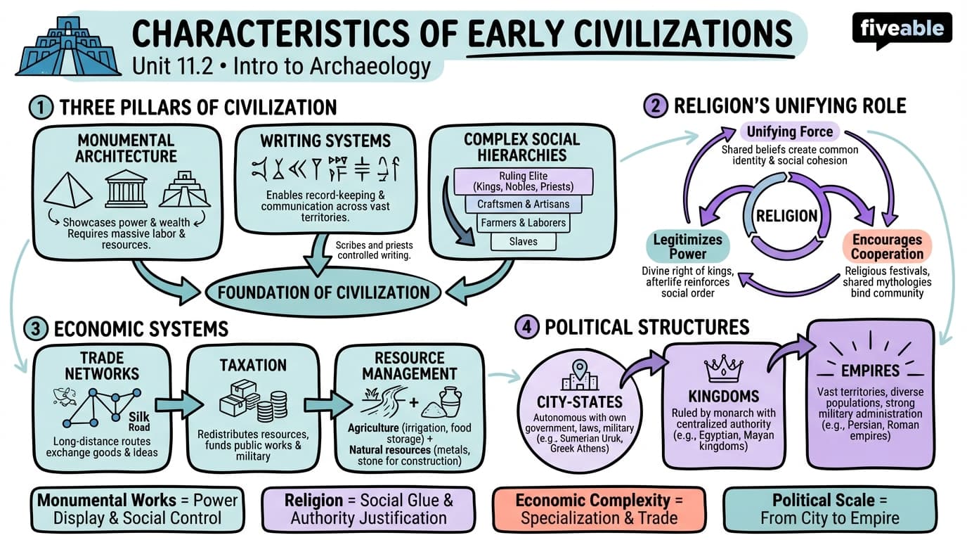11.2 Characteristics of Early Civilizations - Intro to Archaeology - Unit 11 visual cheatsheet