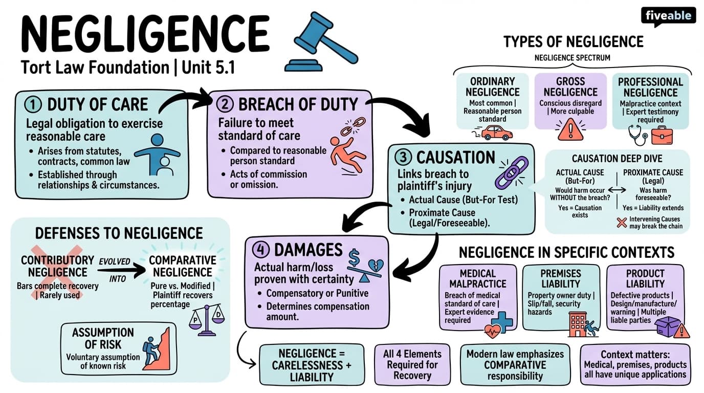 5.1 Negligence - United States Law and Legal Analysis - Unit 5 visual cheatsheet