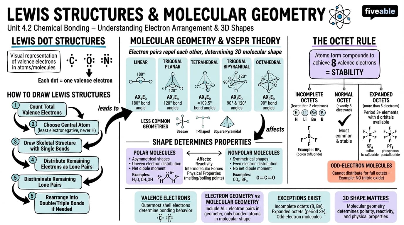 4.2 Lewis Structures and Molecular Geometry - Honors Chemistry - Unit 4 visual cheatsheet