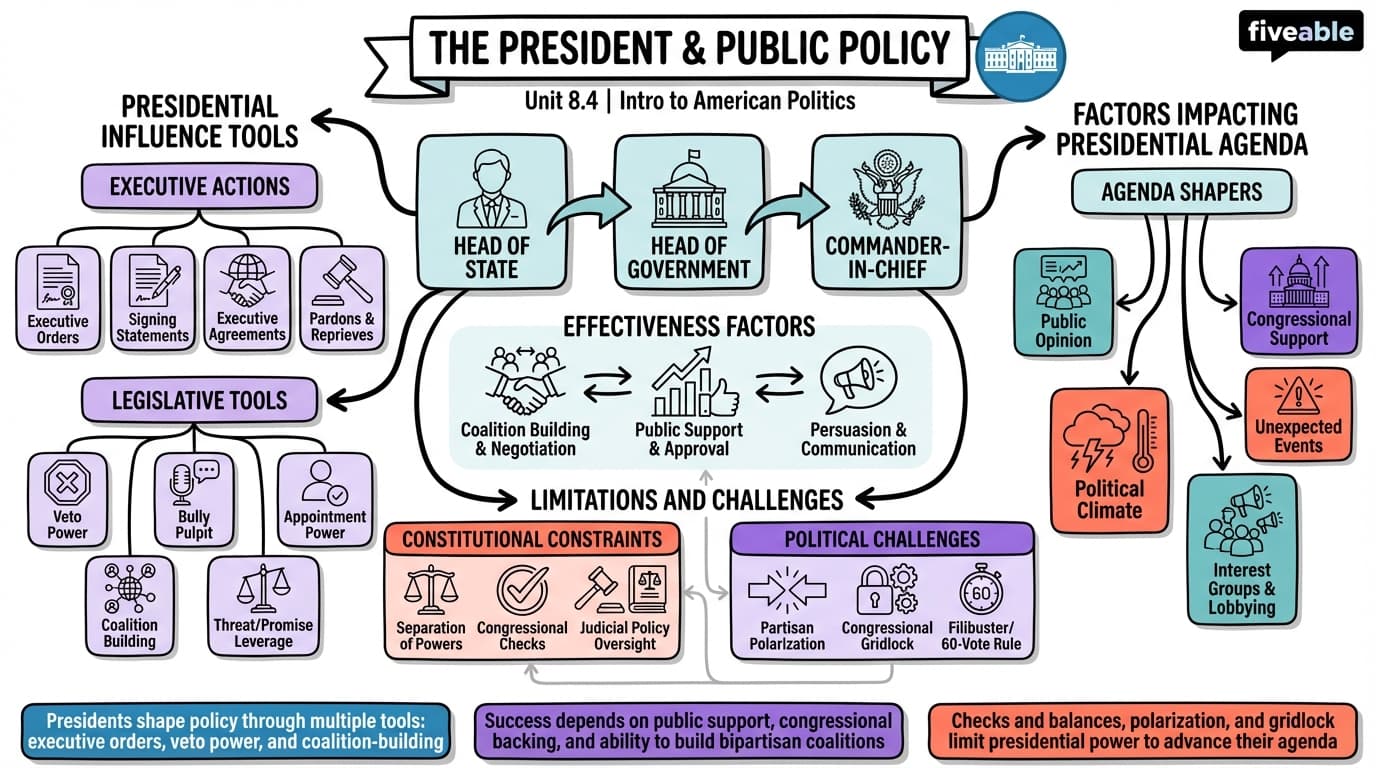 8.4 The President and Public Policy - Intro to American Politics - Unit 8 visual cheatsheet