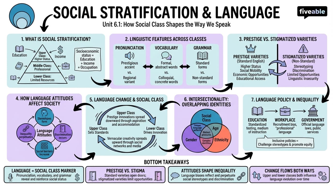 6.1 Social stratification and language - Intro to Sociolinguistics - Unit 6 visual cheatsheet