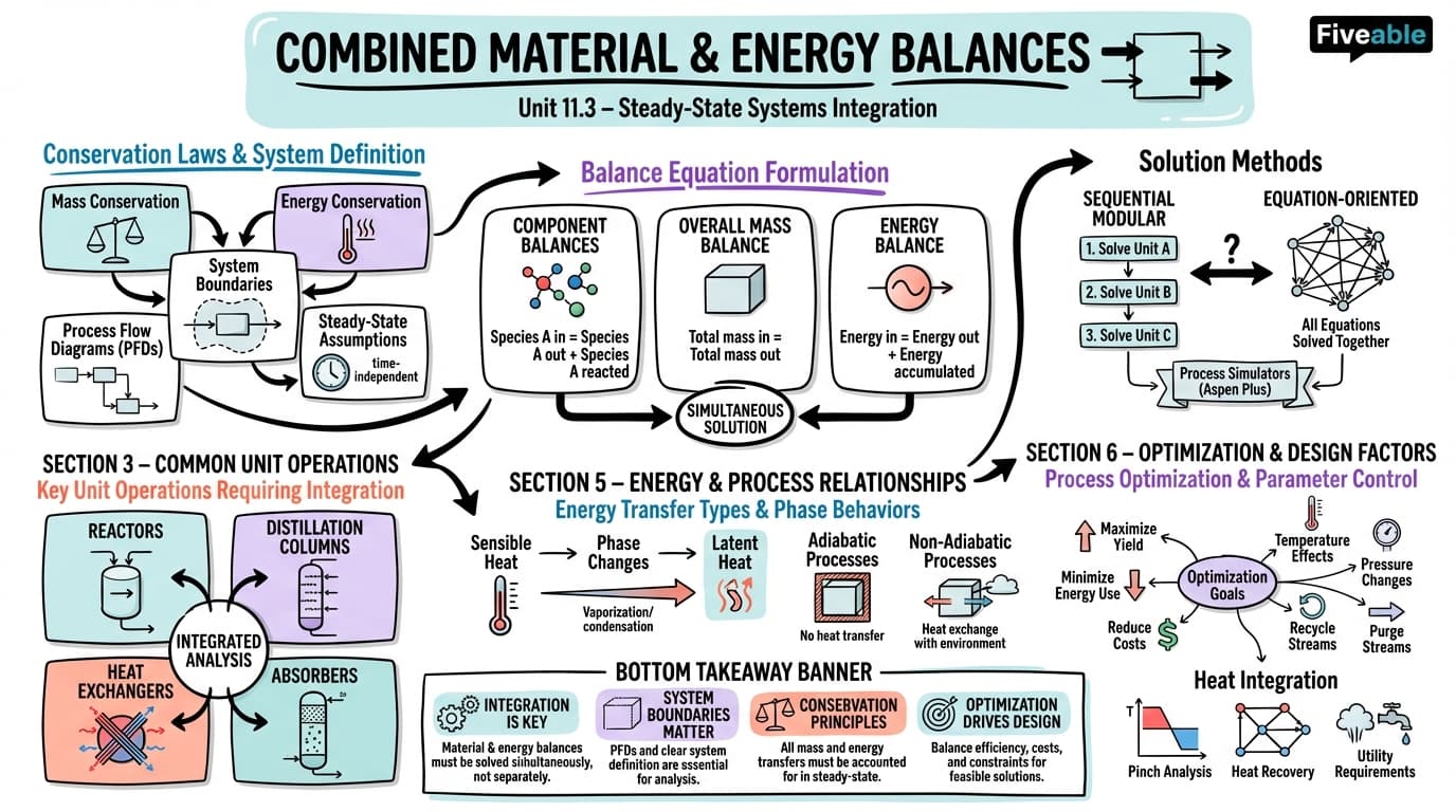 11.3 Combined Material and Energy Balances - Chemical Process Balances - Unit 11 visual cheatsheet