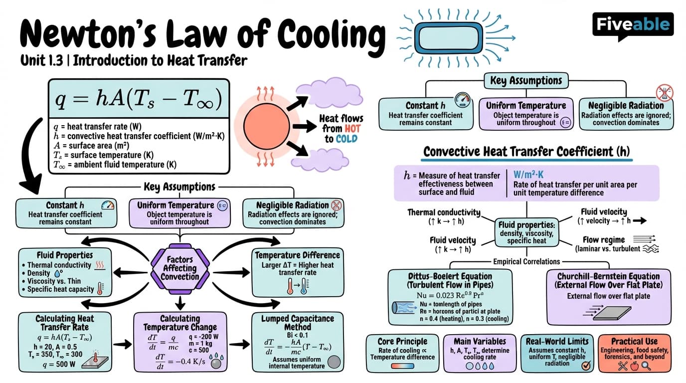 1.3 Newton's Law of Cooling - Heat and Mass Transfer - Unit 1 visual cheatsheet