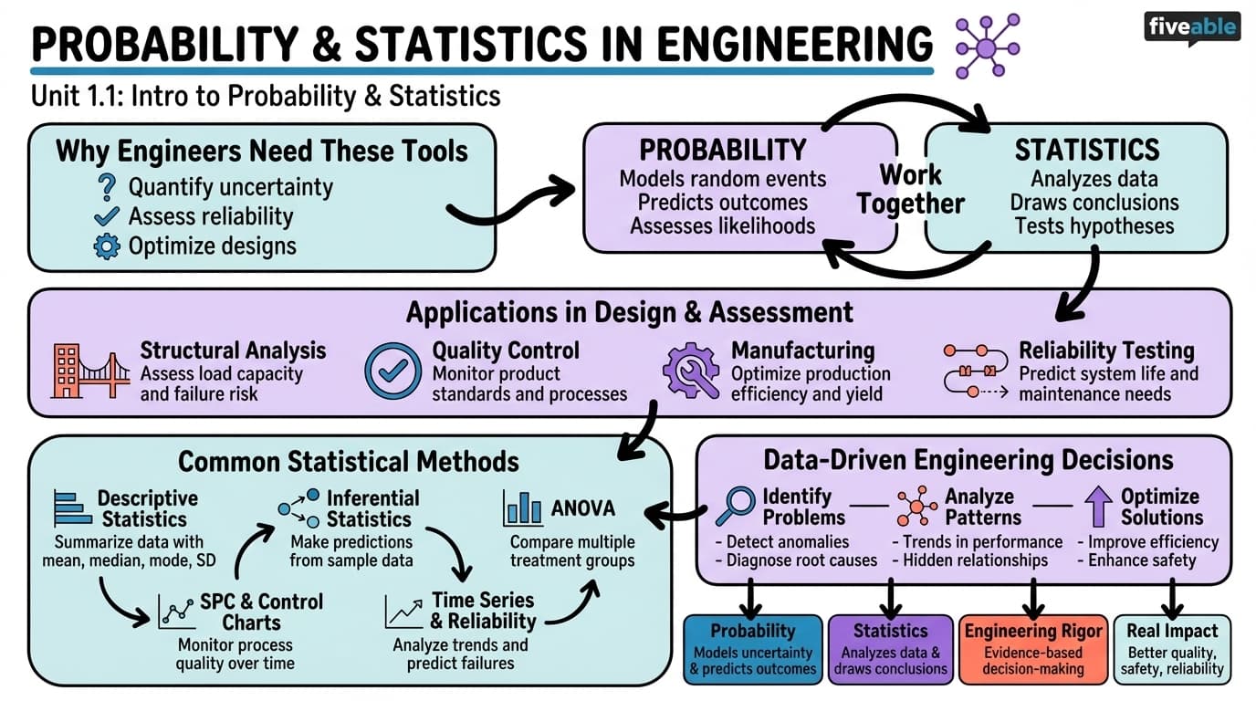 1.1 Overview of probability and statistics in engineering - Engineering Applications of Statistics - Unit 1 visual cheatsheet