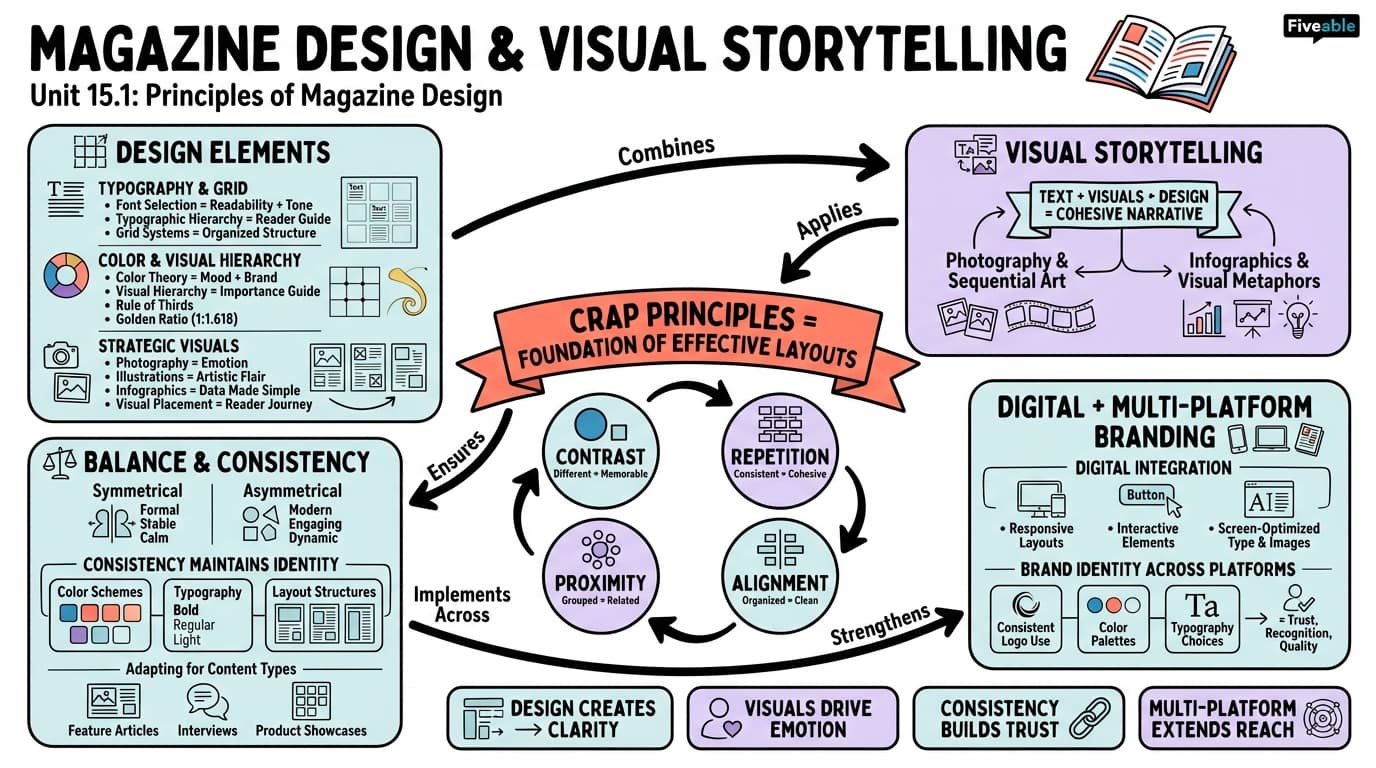 15.1 Principles of magazine design and visual storytelling - Magazine Writing and Editing - Unit 15 visual cheatsheet