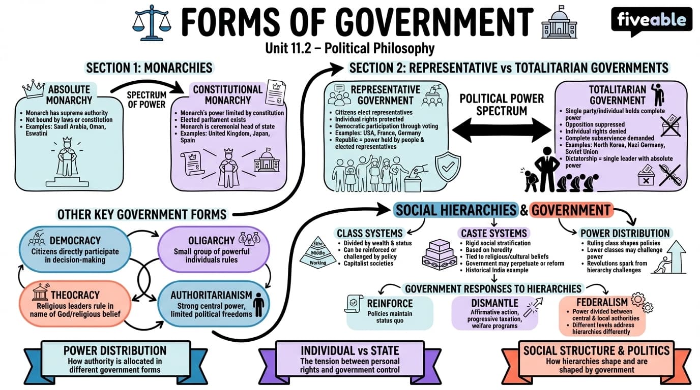 11.2 Forms of Government - Intro to Philosophy - Unit 11 visual cheatsheet