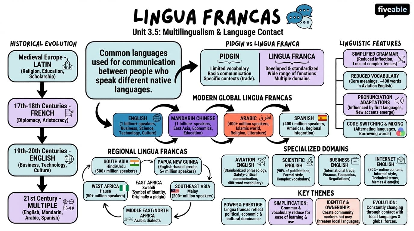 3.5 Lingua francas - Intro to Sociolinguistics - Unit 3 visual cheatsheet