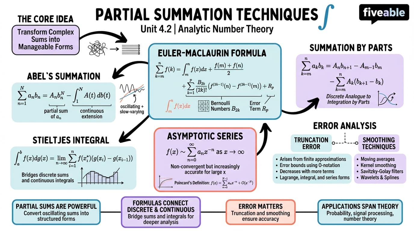 4.2 Partial summation techniques - Analytic Number Theory - Unit 4 visual cheatsheet