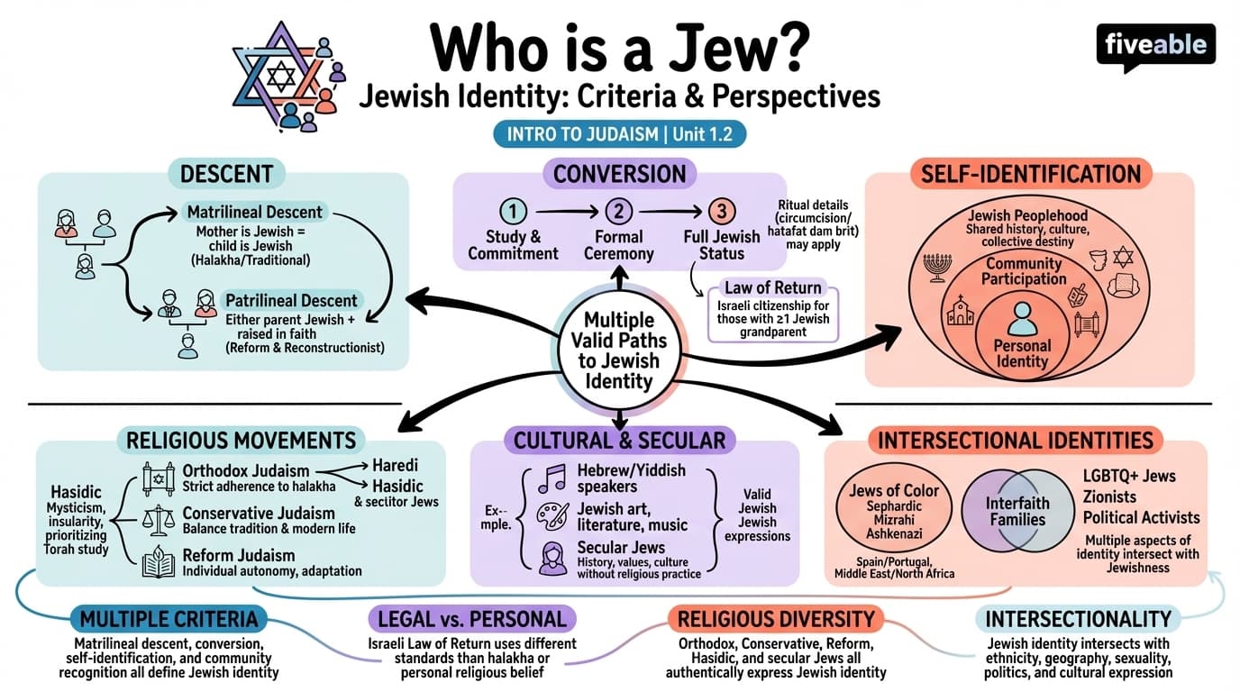 1.2 Jewish Identity: Who is a Jew? - Intro to Judaism - Unit 1 visual cheatsheet