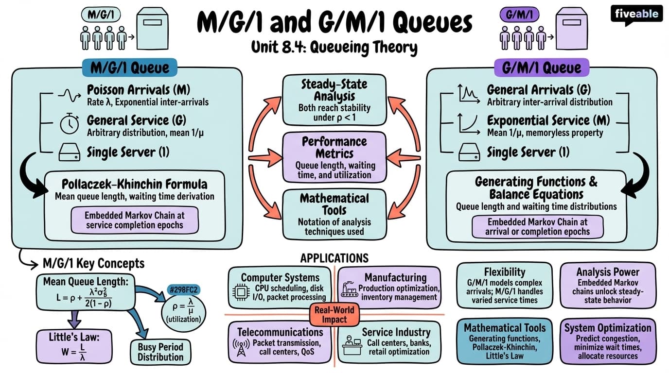 8.4 M/G/1 and G/M/1 queues - Stochastic Processes - Unit 8 visual cheatsheet