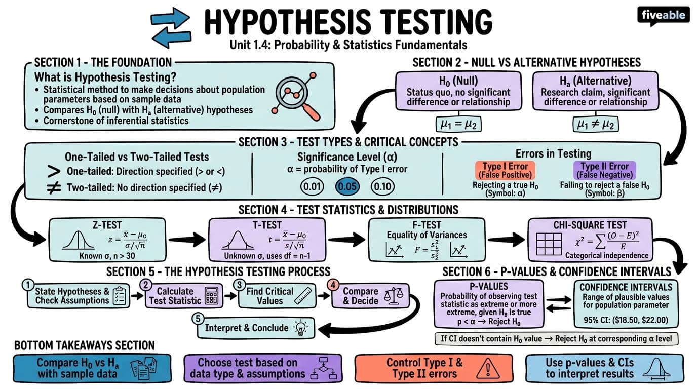 1.4 Hypothesis testing - Intro to Econometrics - Unit 1 visual cheatsheet