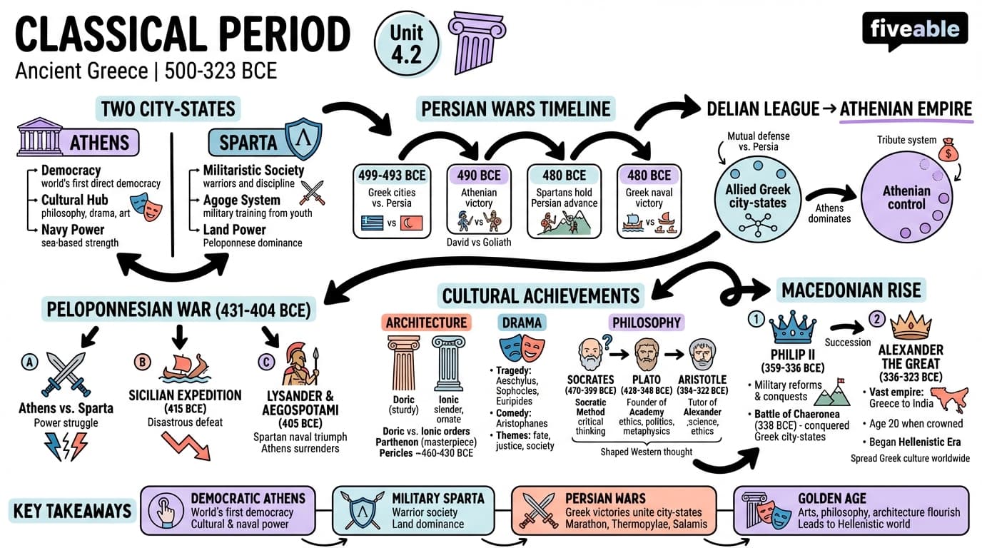 4.2 Classical period - Ancient Mediterranean World - Unit 4 visual cheatsheet