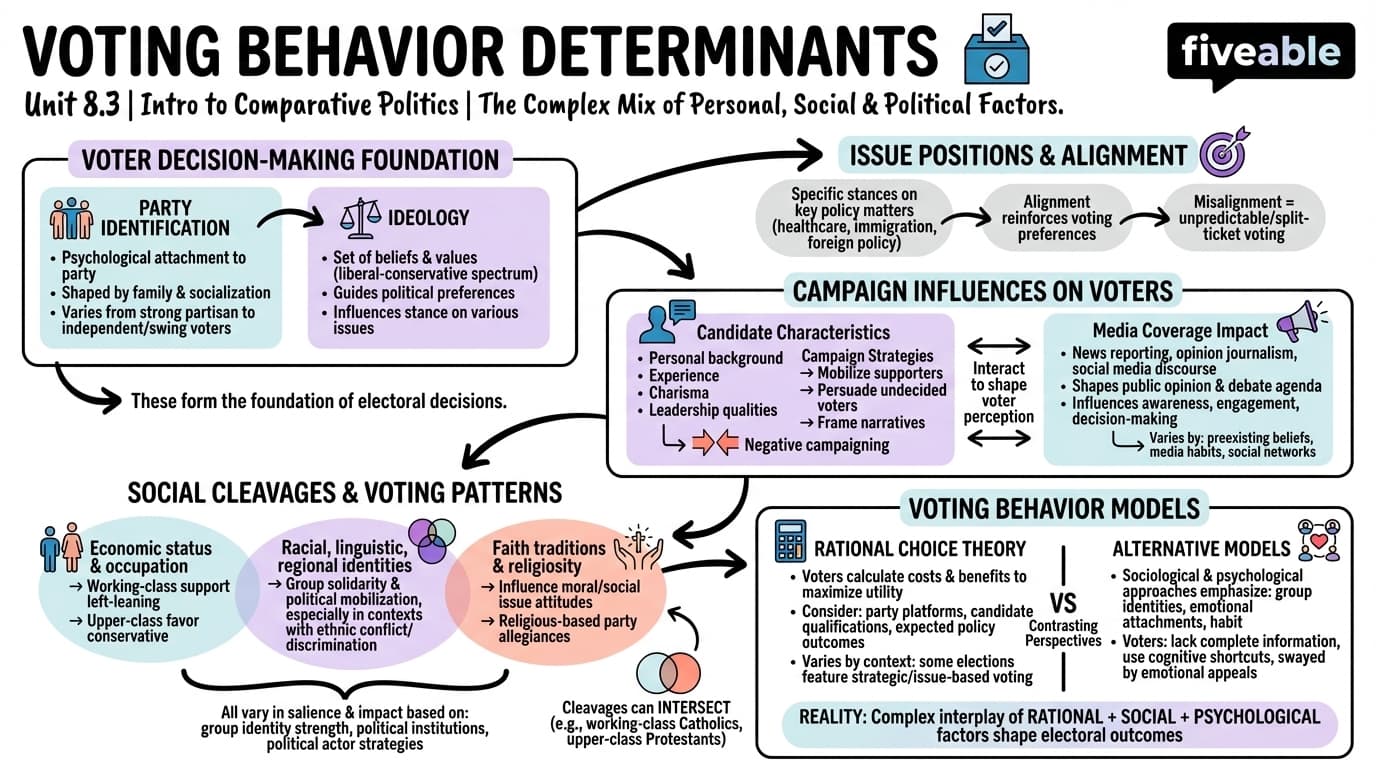 8.3 Determinants of Voting Behavior - Intro to Comparative Politics - Unit 8 visual cheatsheet