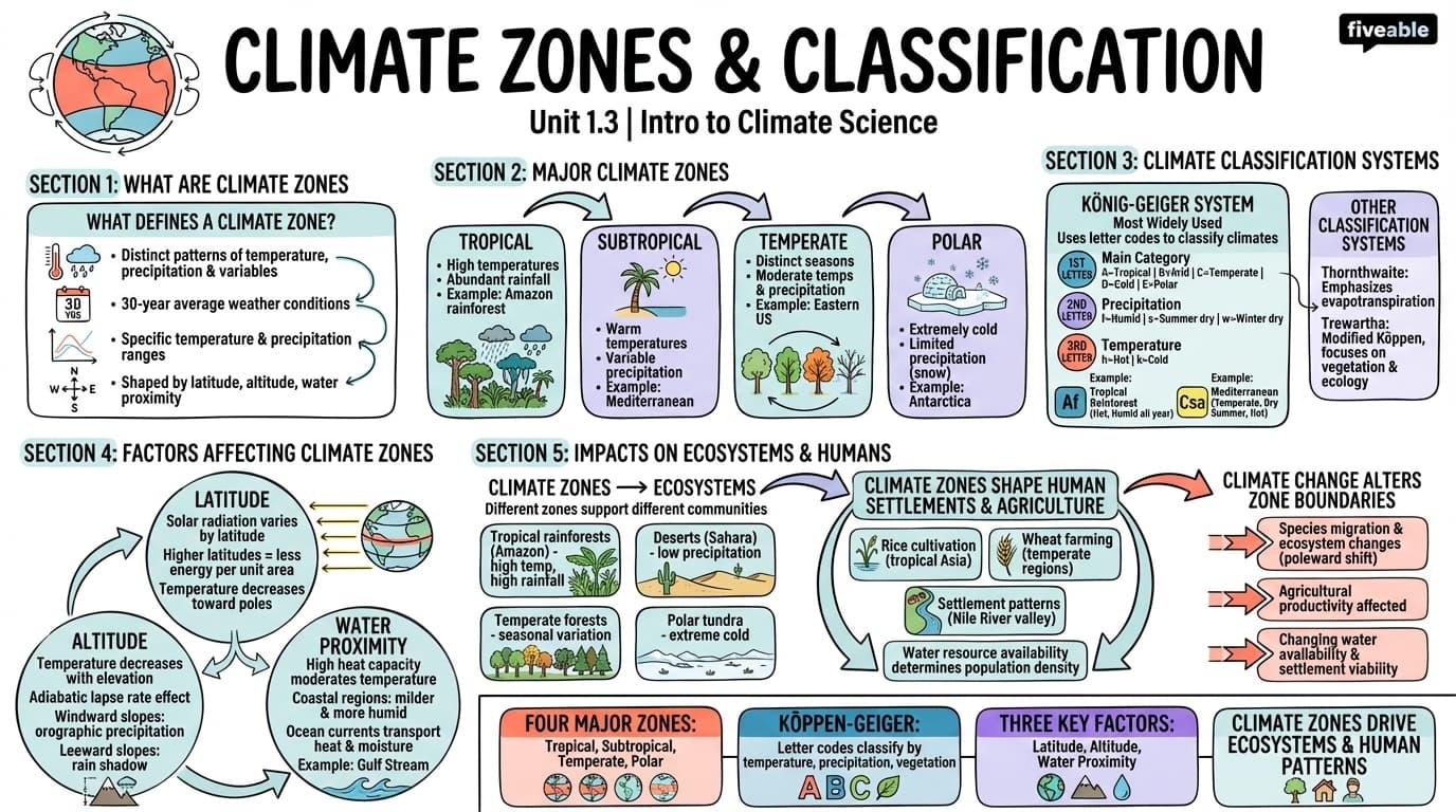 1.3 Climate zones and classification - Intro to Climate Science - Unit 1 visual cheatsheet