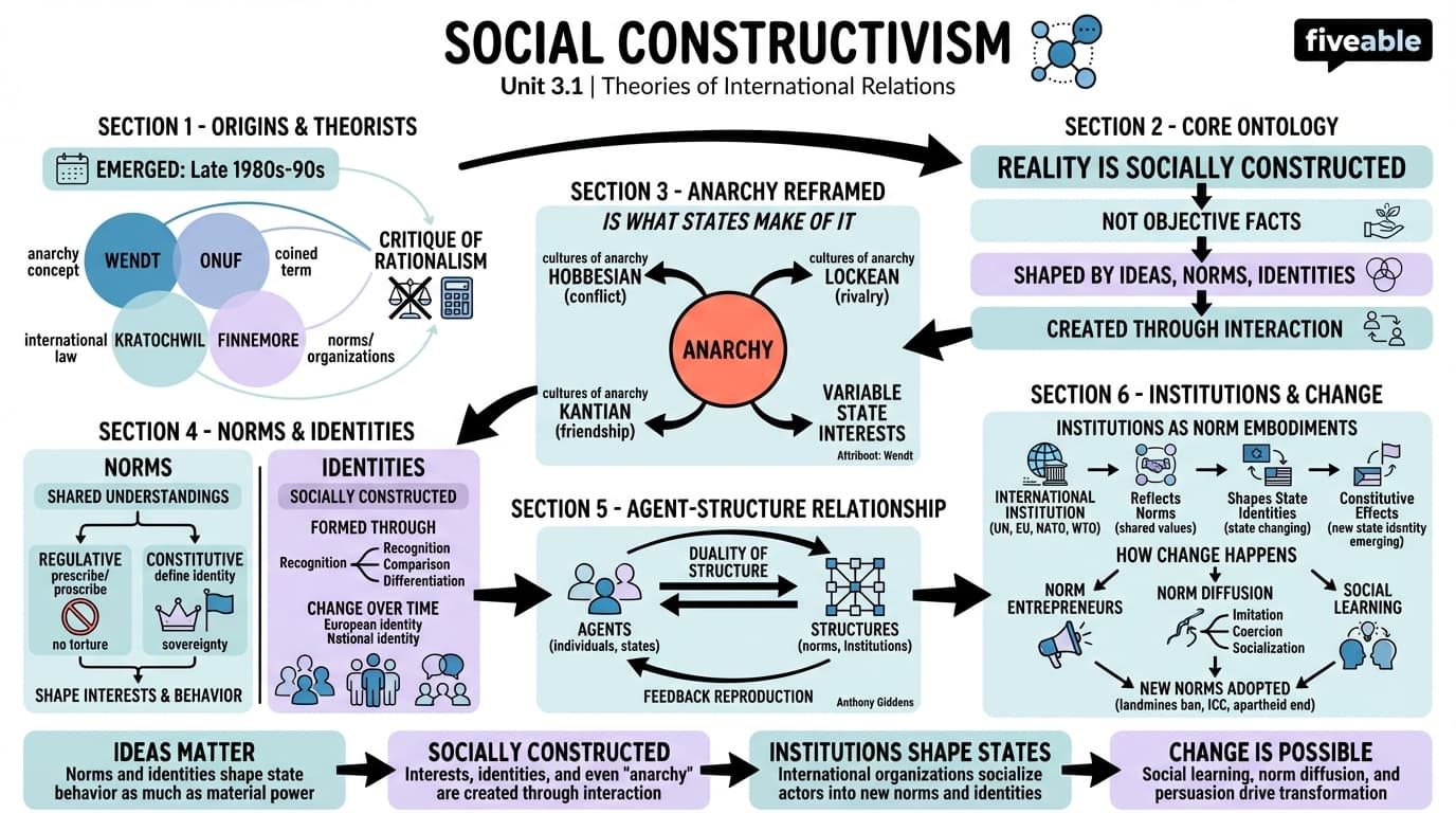 3.1 Social constructivism - Theories of International Relations - Unit 3 visual cheatsheet