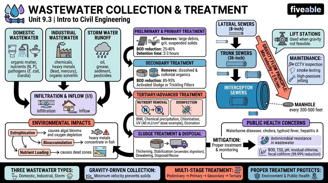 9.3 Wastewater Collection and Treatment - Intro to Civil Engineering - Unit 9 visual cheatsheet