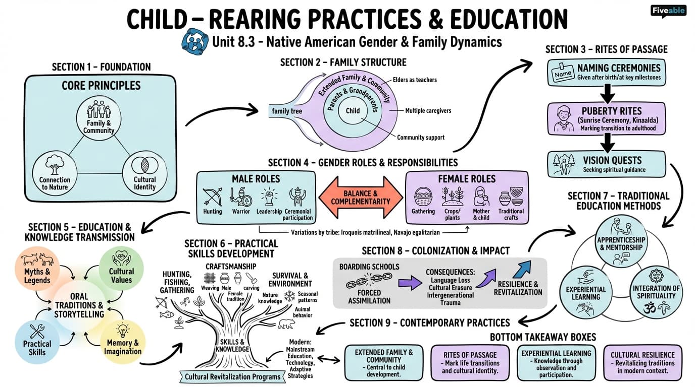 8.3 Child-rearing practices and education - Native American Art and Culture - Unit 8 visual cheatsheet
