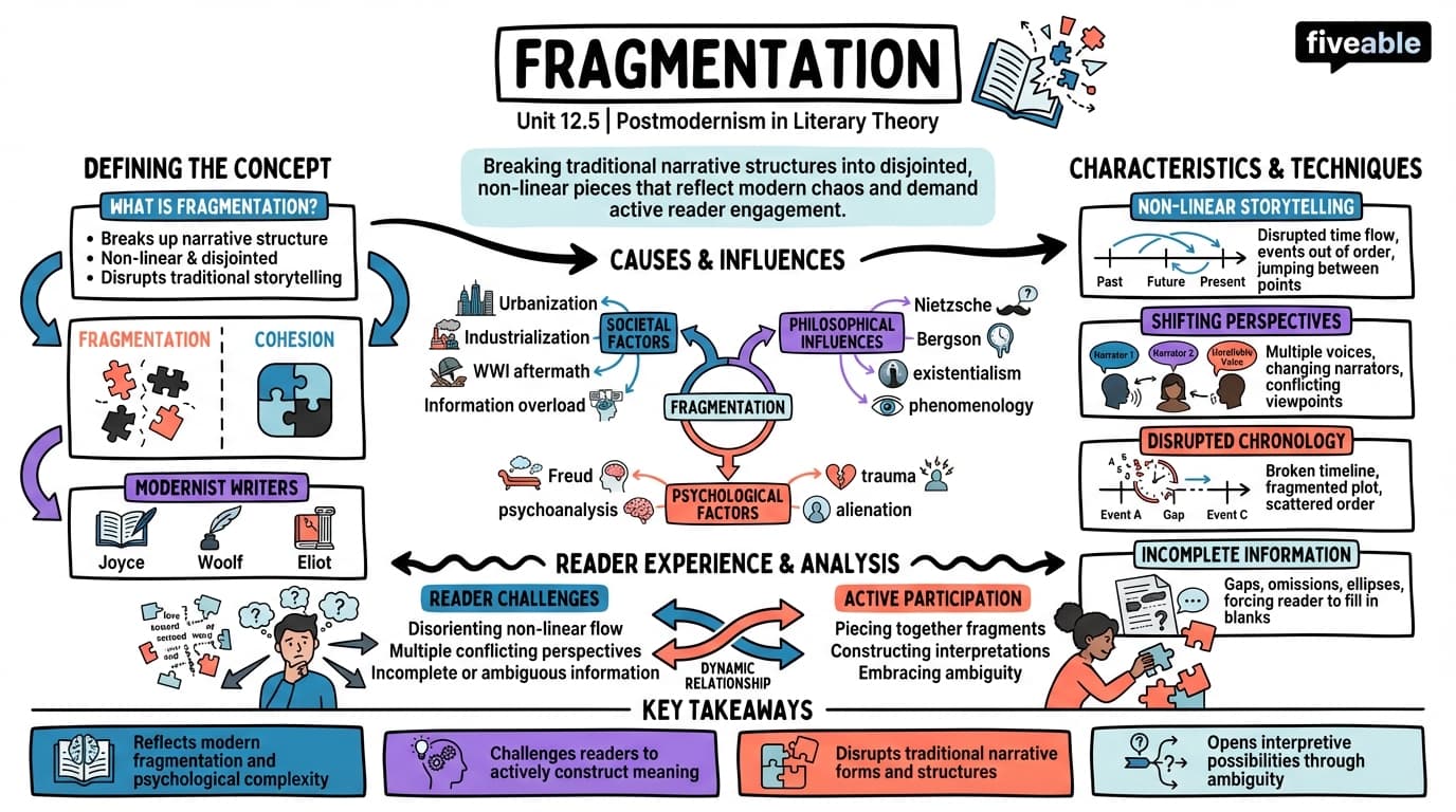 12.5 Fragmentation - Literary Theory and Criticism - Unit 12 visual cheatsheet