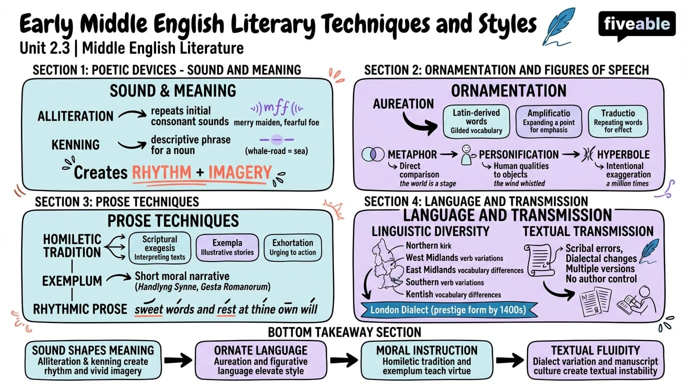 2.3 Early Middle English literary techniques and styles - Middle English Literature - Unit 2 visual cheatsheet