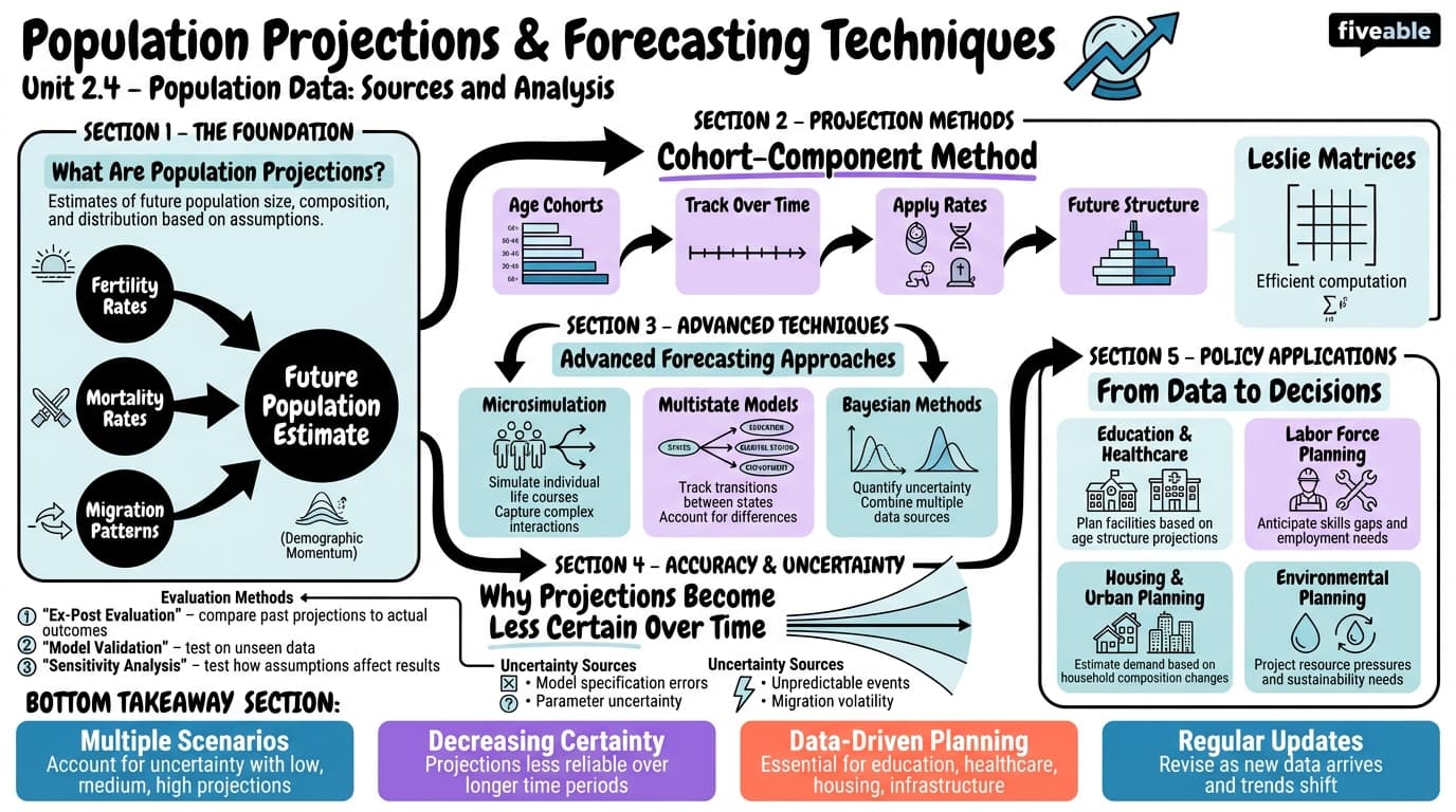 2.4 Population projections and forecasting techniques - Population and Society - Unit 2 visual cheatsheet