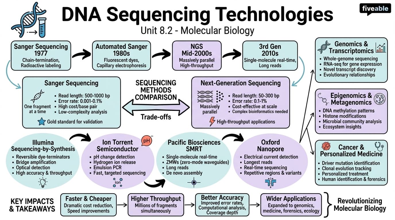 8.2 DNA sequencing technologies - Molecular Biology - Unit 8 visual cheatsheet