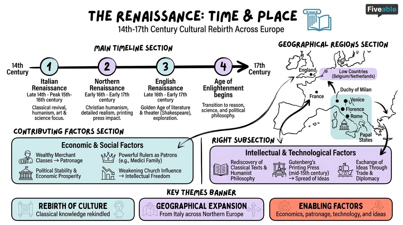 1.1 Chronological and geographical boundaries of the Renaissance - The Renaissance - Unit 1 visual cheatsheet