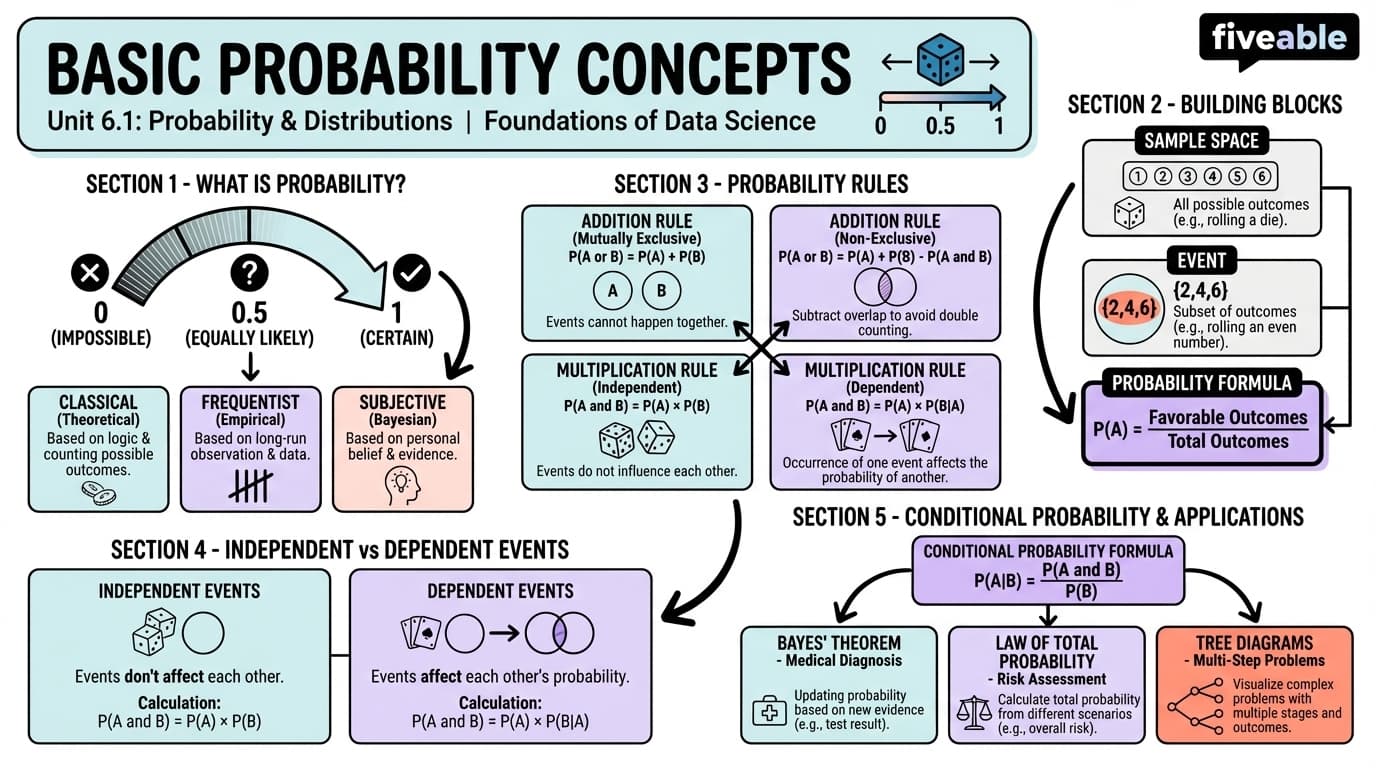 6.1 Basic Probability Concepts - Foundations of Data Science - Unit 6 visual cheatsheet