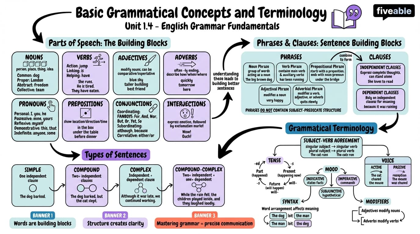 1.4 Basic grammatical concepts and terminology - Intro to English Grammar - Unit 1 visual cheatsheet