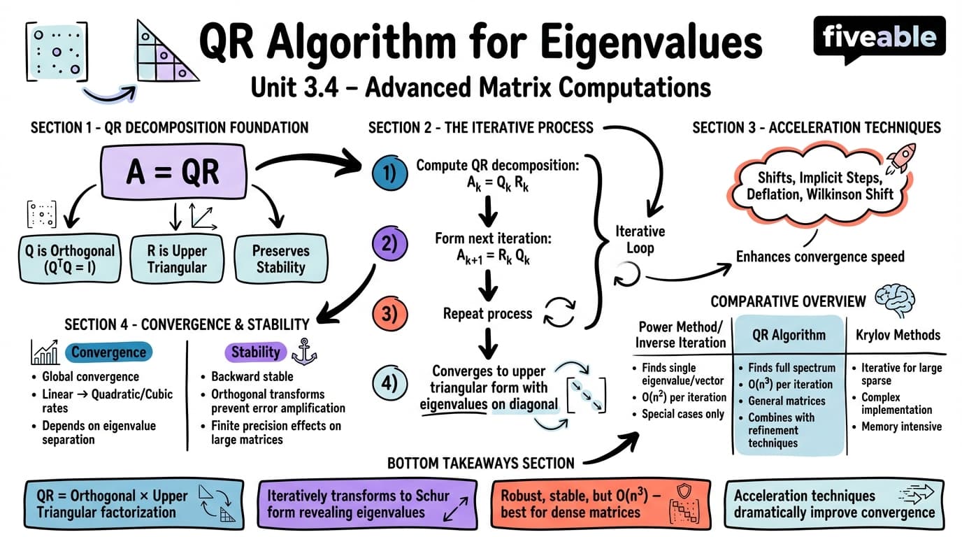 3.4 QR Algorithm for Eigenvalues - Advanced Matrix Computations - Unit 3 visual cheatsheet
