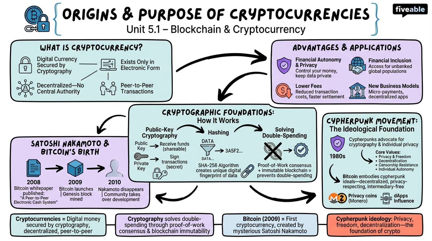5.1 Origins and Purpose of Cryptocurrencies - Blockchain and Cryptocurrency - Unit 5 visual cheatsheet