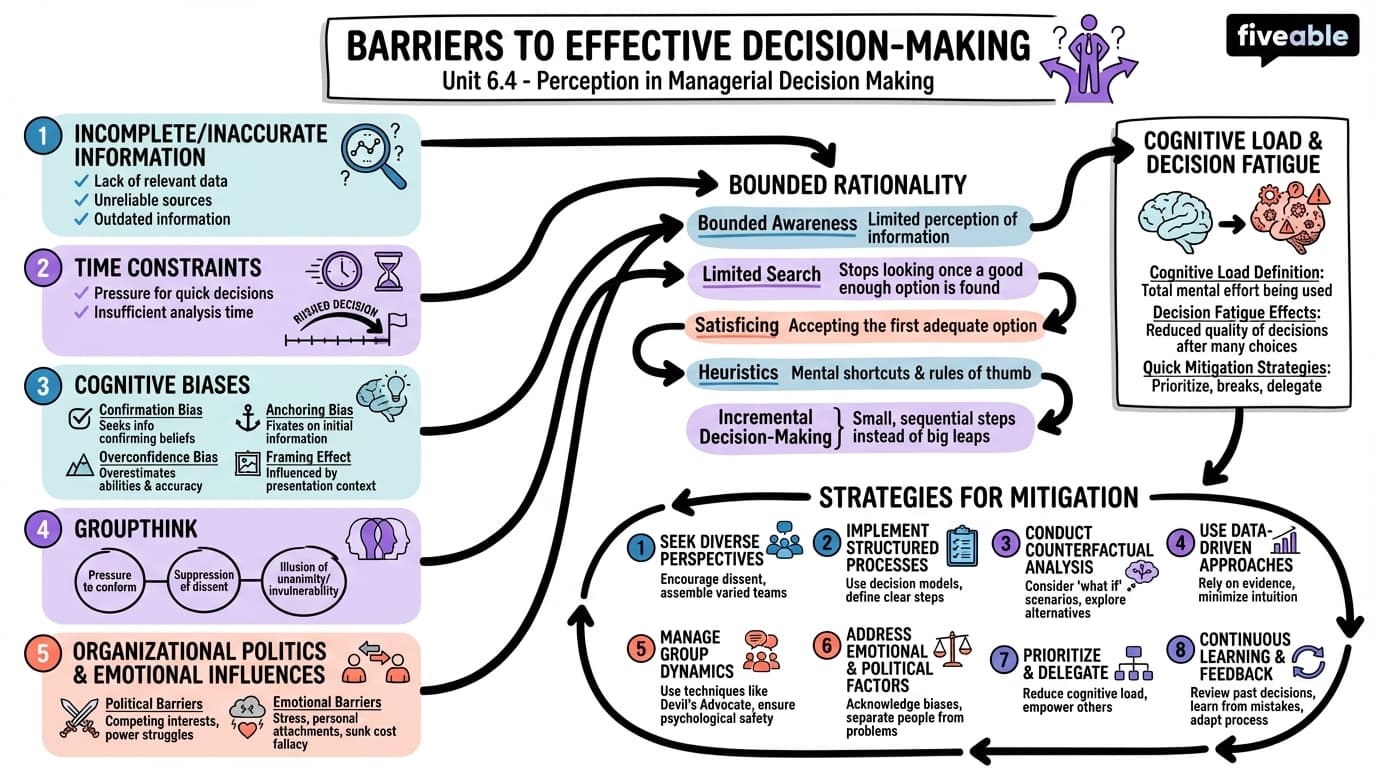 6.4 Barriers to Effective Decision-Making - Organizational Behavior - Unit 6 visual cheatsheet