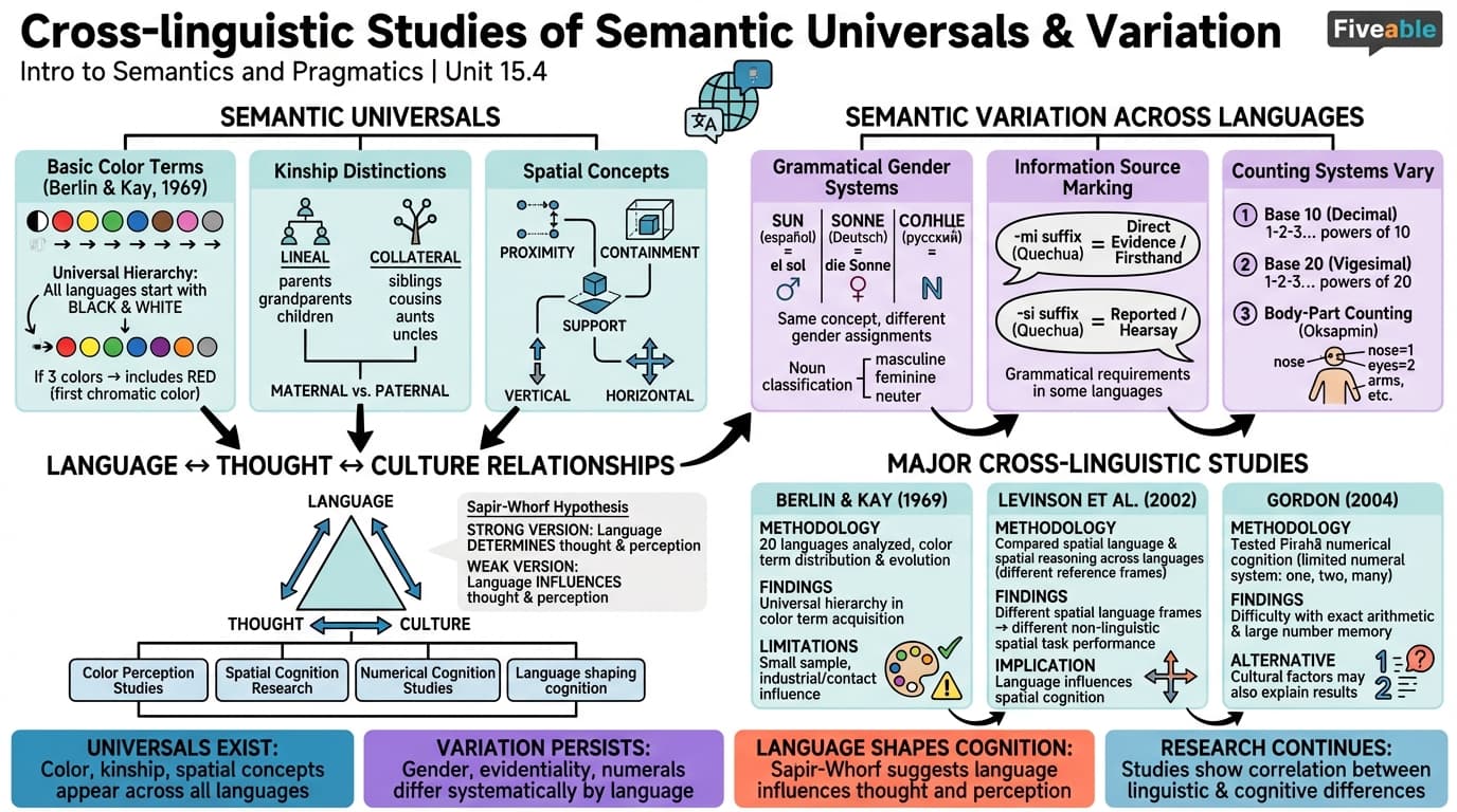 15.4 Cross-linguistic studies of semantic universals and variation - Intro to Semantics and Pragmatics - Unit 15 visual cheatsheet