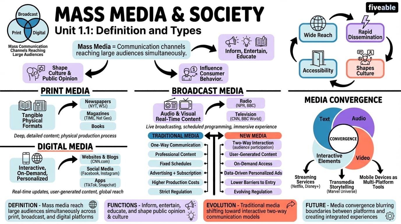 1.1 Definition and types of mass media - Mass Media and Society - Unit 1 visual cheatsheet