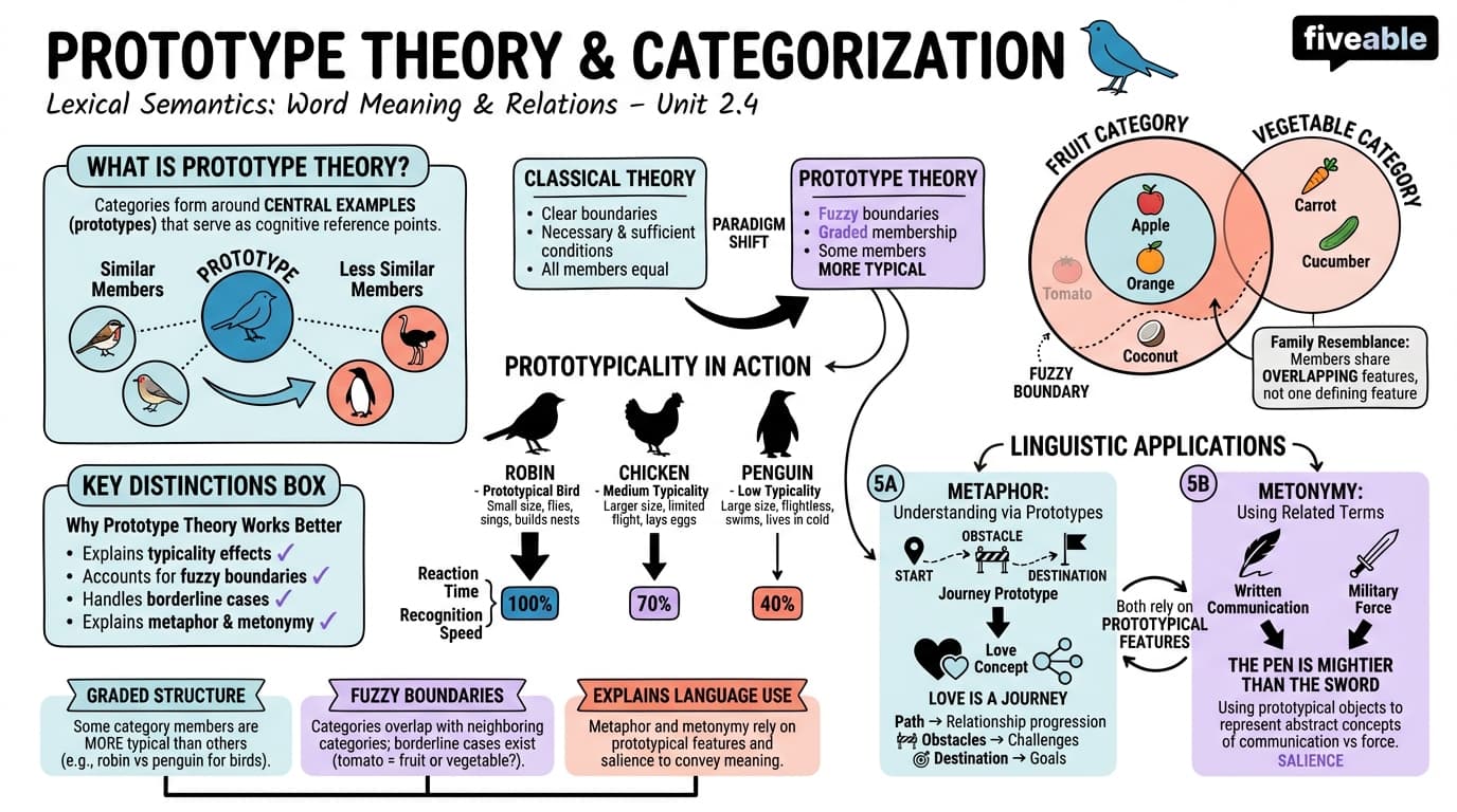 2.4 Prototype theory and categorization - Intro to Semantics and Pragmatics - Unit 2 visual cheatsheet