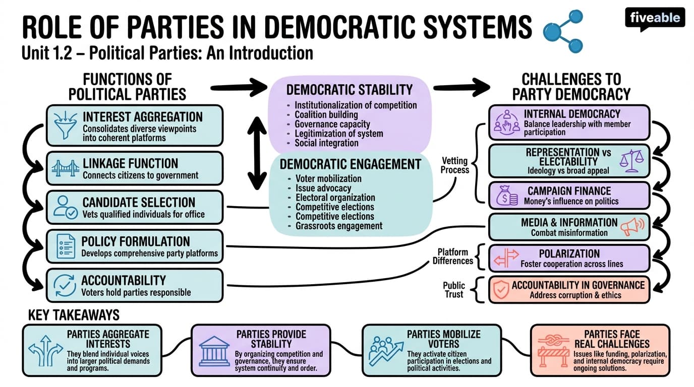 1.2 Role of Parties in Democratic Systems - United States Political Parties - Unit 1 visual cheatsheet