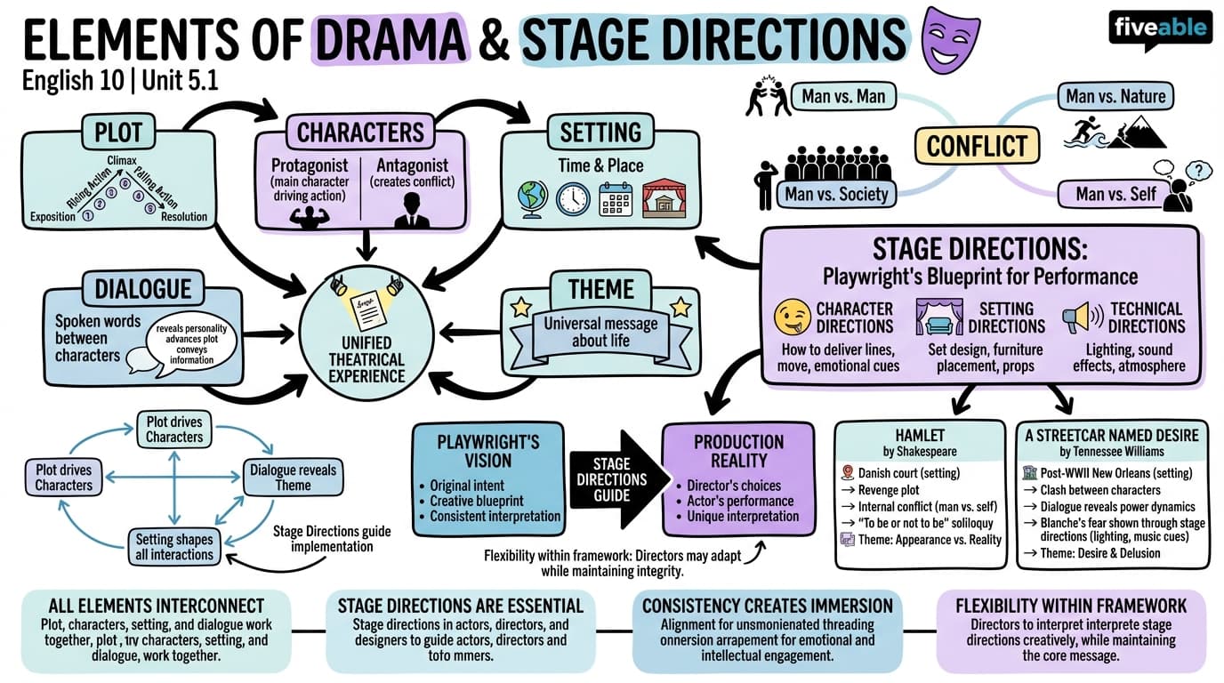 5.1 Elements of Drama and Stage Directions - English 10 - Unit 5 visual cheatsheet