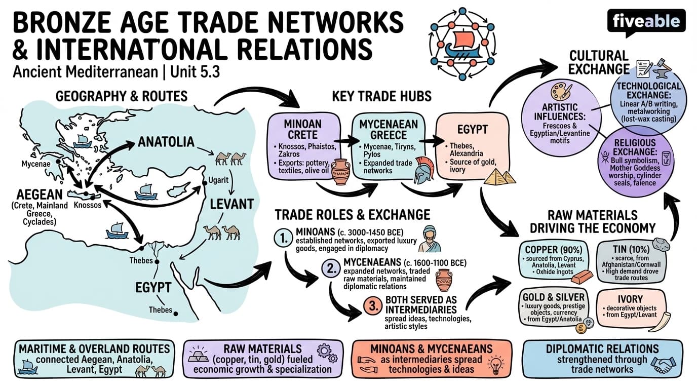 5.3 Bronze Age trade networks and international relations - Ancient Mediterranean - Unit 5 visual cheatsheet