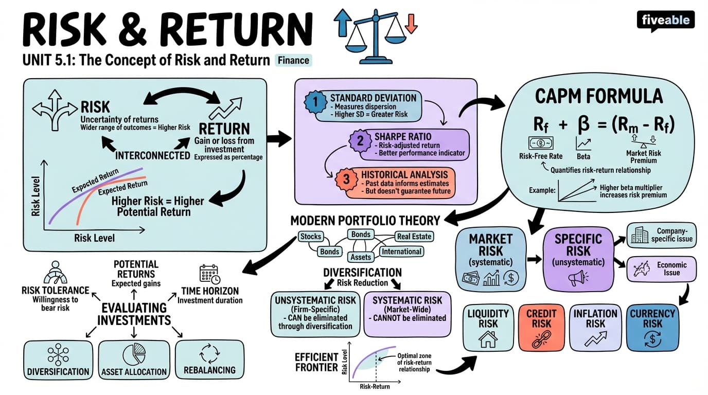 5.1 The Concept of Risk and Return - Finance - Unit 5 visual cheatsheet