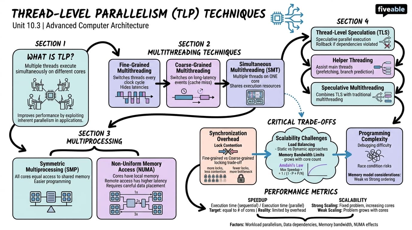 10.3 Thread-Level Parallelism (TLP) Techniques - Advanced Computer Architecture - Unit 10 visual cheatsheet