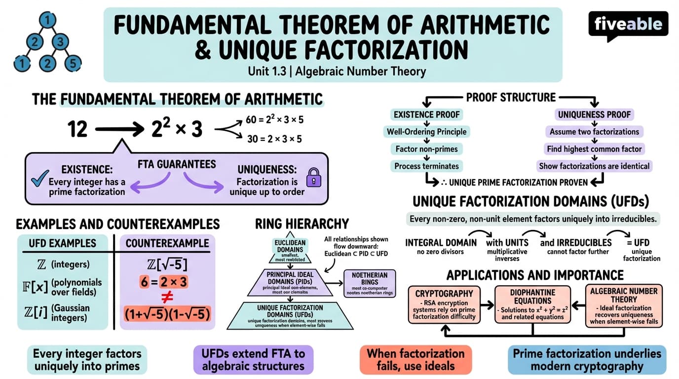 1.3 Fundamental theorem of arithmetic and unique factorization - Algebraic Number Theory - Unit 1 visual cheatsheet